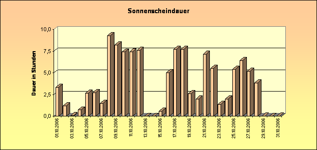 ChartObject Niederschlag