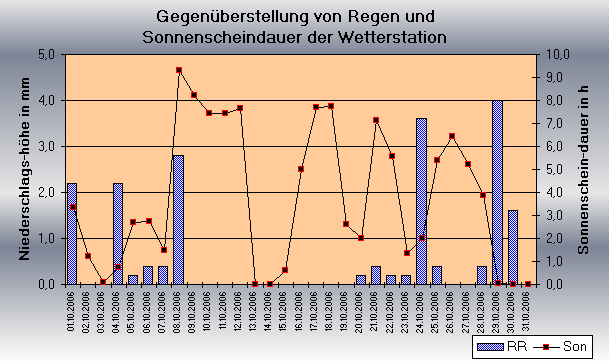 ChartObject Temperaturverlauf von Jessen