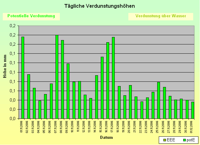 ChartObject Tägliche Verdunstungshöhen