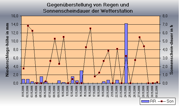 ChartObject Gegenüberstellung von Regen und Sonnenscheindauer der Wetterstation Jessen