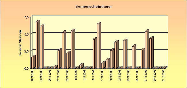 ChartObject Sonnenscheindauer