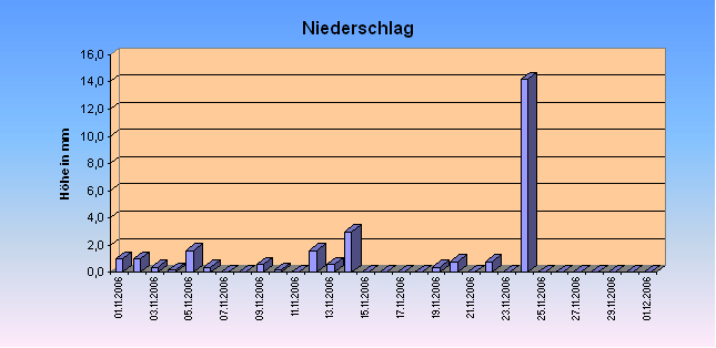 ChartObject Niederschlag