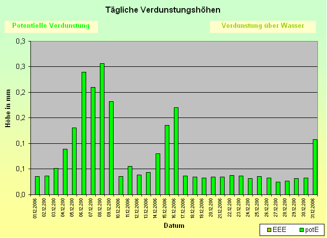 ChartObject Tägliche Verdunstungshöhen