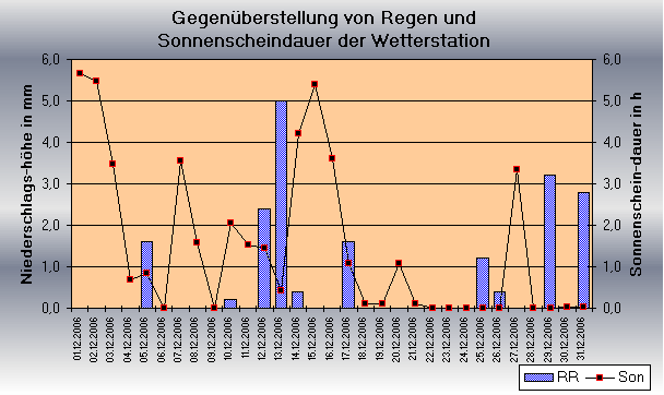 ChartObject Gegenüberstellung von Regen und Sonnenscheindauer der Wetterstation Jessen