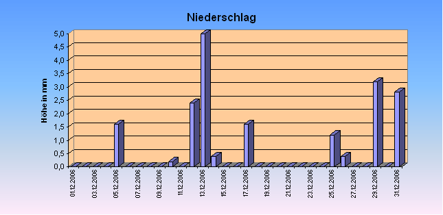 ChartObject Niederschlag