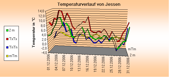 ChartObject Temperaturverlauf von Jessen