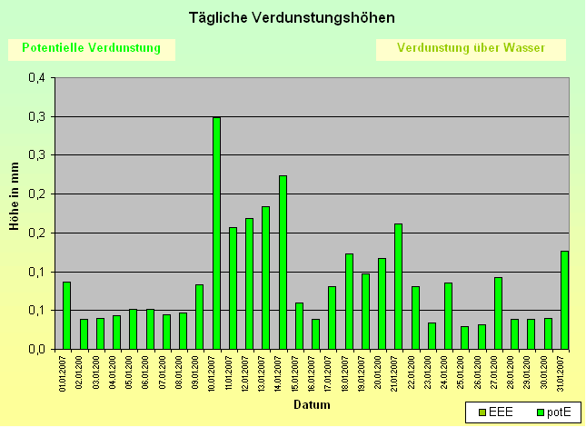 ChartObject Schneehöhe von Jessen