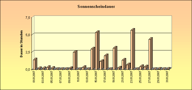 ChartObject Sonnenscheindauer