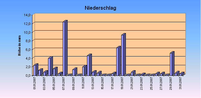 ChartObject Niederschlag