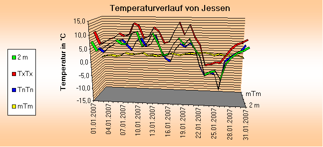 ChartObject Temperaturverlauf von Jessen