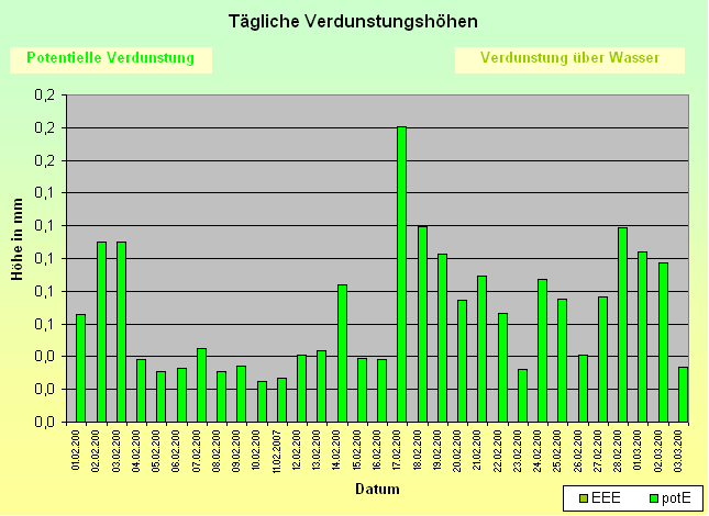 ChartObject Tägliche Verdunstungshöhen