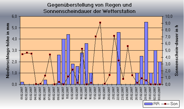 ChartObject Gegenüberstellung von Regen und Sonnenscheindauer der Wetterstation Jessen