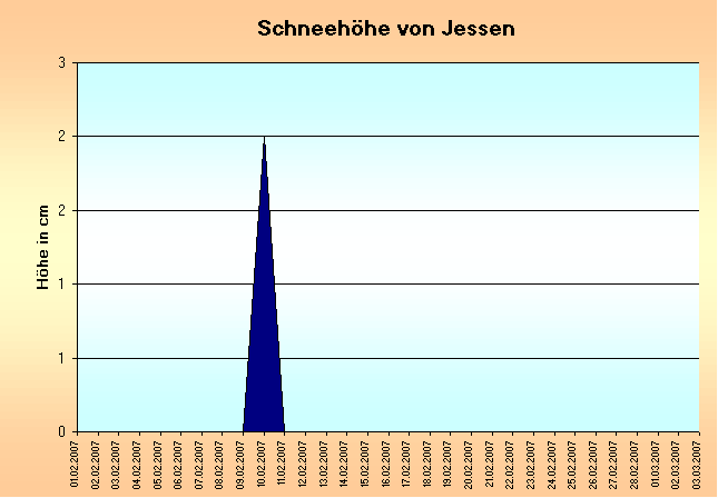 ChartObject Schneehöhe von Jessen