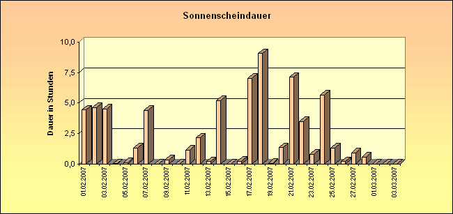 ChartObject Sonnenscheindauer