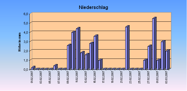 ChartObject Niederschlag