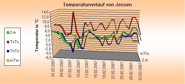 ChartObject Temperaturverlauf von Jessen