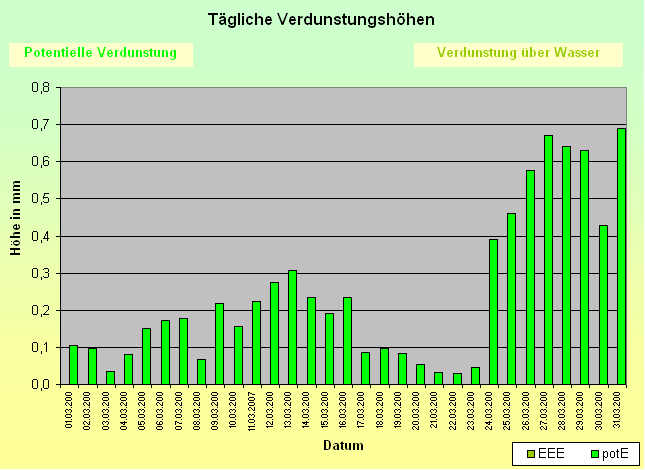 ChartObject Tägliche Verdunstungshöhen