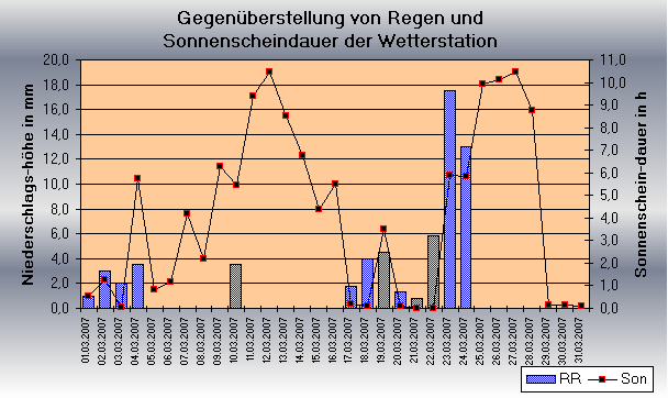 ChartObject Gegenüberstellung von Regen und Sonnenscheindauer der Wetterstation Jessen