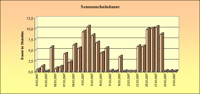 ChartObject Sonnenscheindauer