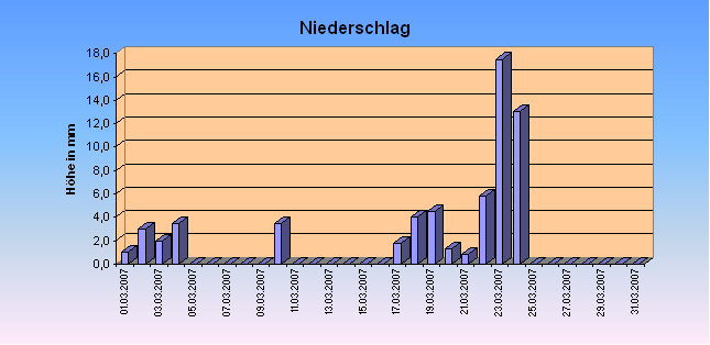 ChartObject Niederschlag