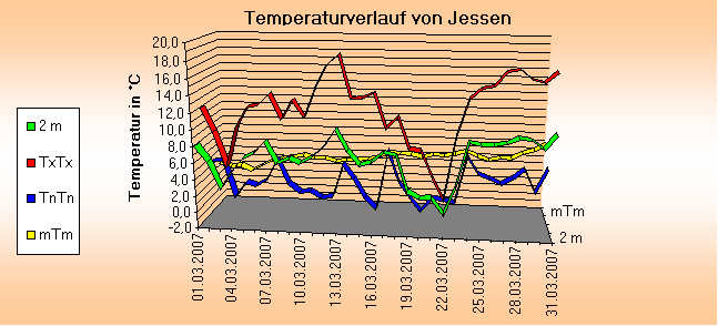 ChartObject Temperaturverlauf von Jessen