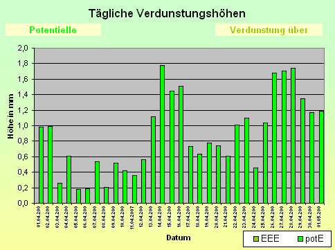 ChartObject Tägliche Verdunstungshöhen