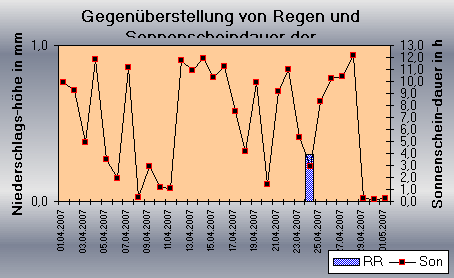 ChartObject Gegenüberstellung von Regen und Sonnenscheindauer der Wetterstation Jessen