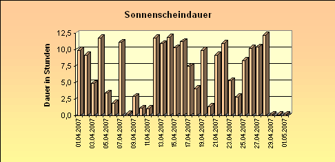 ChartObject Sonnenscheindauer