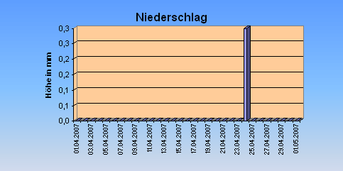 ChartObject Niederschlag