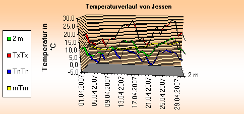 ChartObject Temperaturverlauf von Jessen