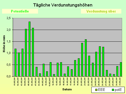 ChartObject Tägliche Verdunstungshöhen