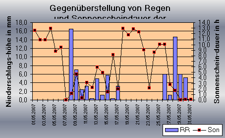 ChartObject Gegenüberstellung von Regen und Sonnenscheindauer der Wetterstation Jessen