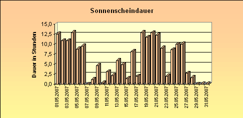 ChartObject Sonnenscheindauer