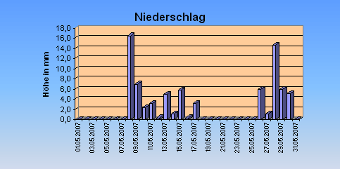 ChartObject Niederschlag