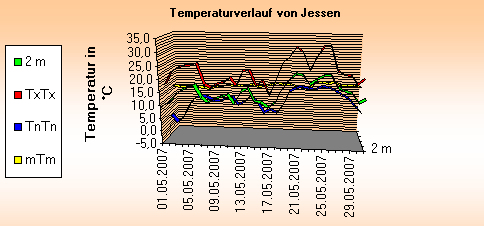 ChartObject Temperaturverlauf von Jessen