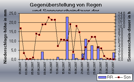 ChartObject Gegenüberstellung von Regen und Sonnenscheindauer der Wetterstation Jessen