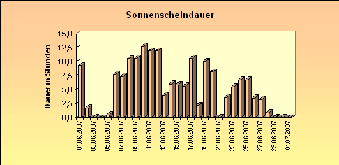 ChartObject Sonnenscheindauer