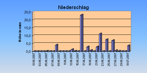 ChartObject Niederschlag