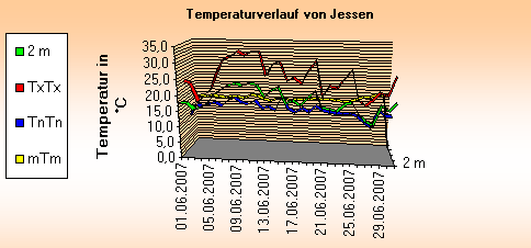 ChartObject Temperaturverlauf von Jessen