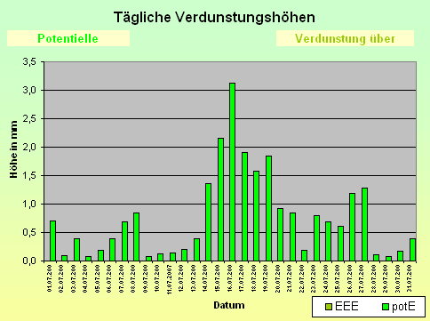 ChartObject Tägliche Verdunstungshöhen