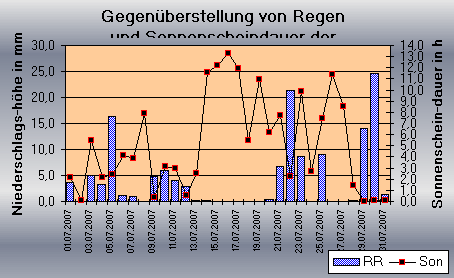 ChartObject Gegenüberstellung von Regen und Sonnenscheindauer der Wetterstation Jessen