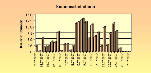 ChartObject Sonnenscheindauer