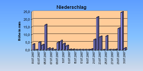 ChartObject Niederschlag