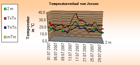 ChartObject Temperaturverlauf von Jessen