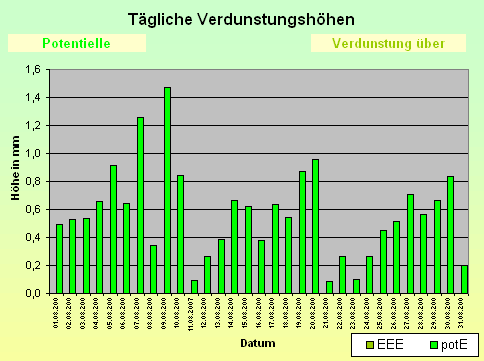 ChartObject Tägliche Verdunstungshöhen