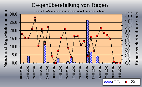 ChartObject Gegenüberstellung von Regen und Sonnenscheindauer der Wetterstation Jessen