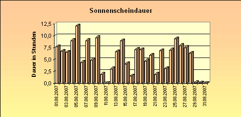 ChartObject Sonnenscheindauer