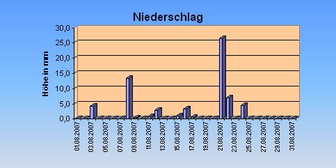 ChartObject Niederschlag