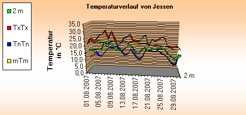 ChartObject Temperaturverlauf von Jessen