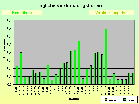 ChartObject Tägliche Verdunstungshöhen